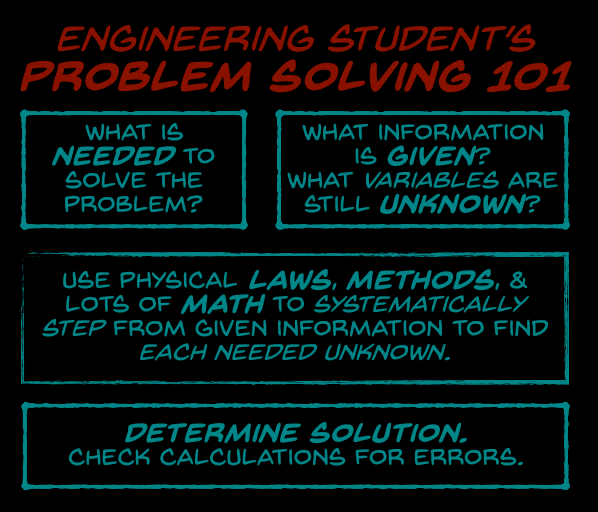 Assumptions abound in engineering problem solving. Diagram by RJ Andrews.